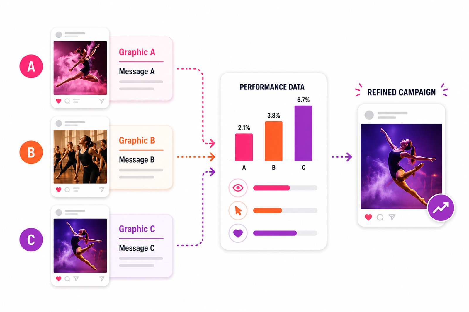 Social Media Ad Testing and Campaign Refinement Dance studio social media ad testing graphic comparing three campaign variations and performance data